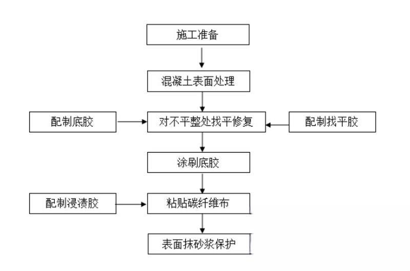 东台碳纤维加固的优势以及使用方法